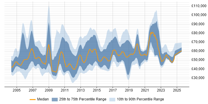Salary distribution trend for jobs in England citing Business Continuity Management Salary distribution trend for jobs in England citing Business Continuity Management