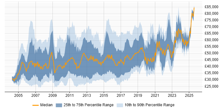Salary distribution trend for Business Data Analyst job vacancies in England