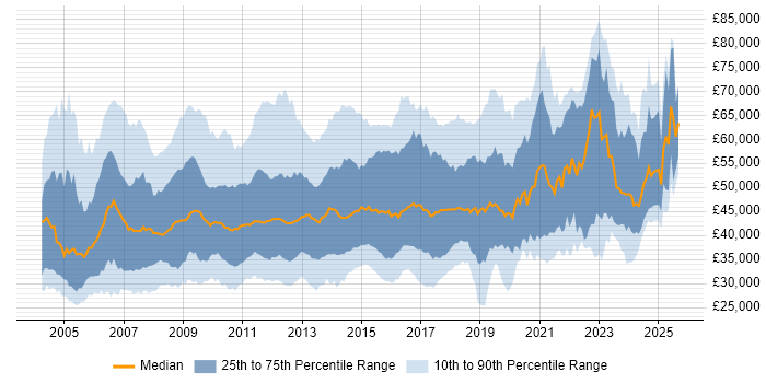 Salary distribution trend for Business Developer job vacancies in England