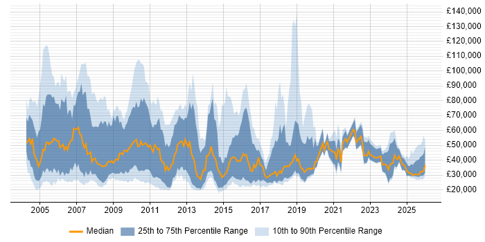 Salary distribution trend for Business Development Executive job vacancies in England
