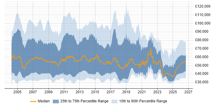 Salary distribution trend for Business Development Manager job vacancies in England