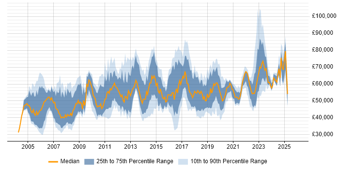 Salary distribution trend for jobs in England citing Business Impact Analysis