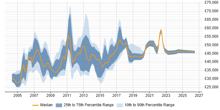 Salary distribution trend for Business Information Analyst job vacancies in England