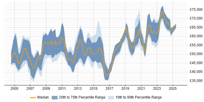 Salary distribution trend for Business Integration Analyst job vacancies in England