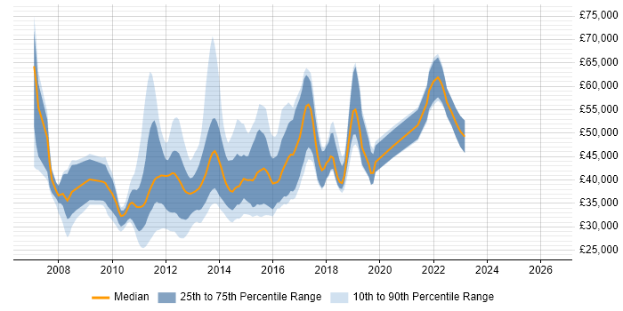 Salary distribution trend for jobs in England citing Business Intelligence Development Studio