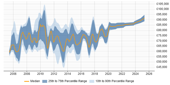 Salary distribution trend for Business Intelligence Solutions Architect job vacancies in England