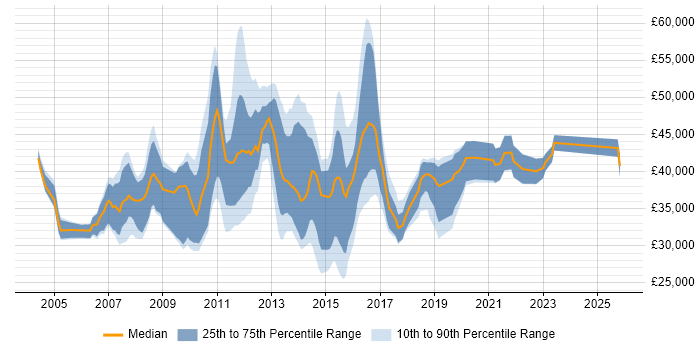 Salary distribution trend for Business Intelligence Support Analyst job vacancies in England