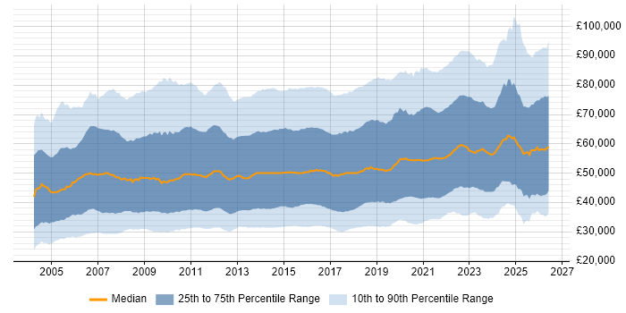 Salary distribution trend for jobs in England citing Business Intelligence