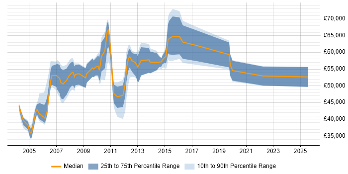 Salary distribution trend for SAP BusinessObjects Team Lead job vacancies in England