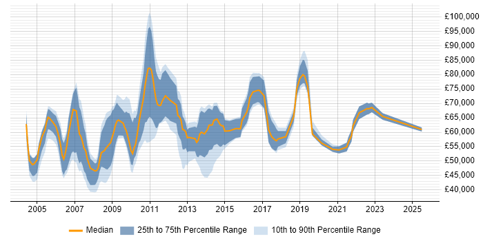 Salary distribution trend for Business Operations Manager job vacancies in England