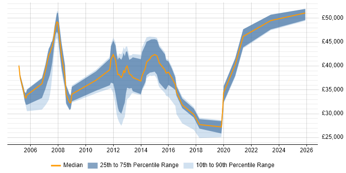 Salary distribution trend for Business Process Developer job vacancies in England