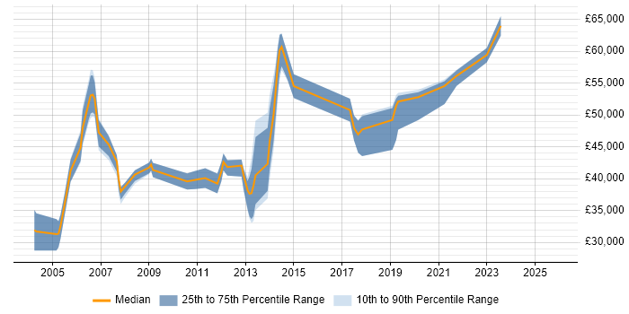 Salary distribution trend for Business Process Engineer job vacancies in England