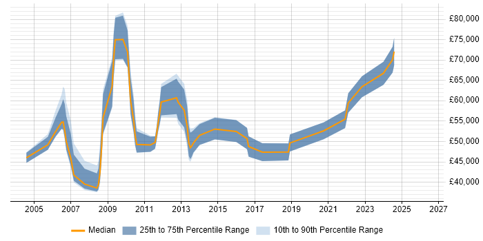 Salary distribution trend for Business Process Improvement Manager job vacancies in England