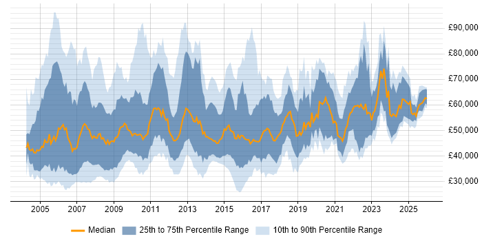 Salary distribution trend for jobs in England citing Business Process Improvement