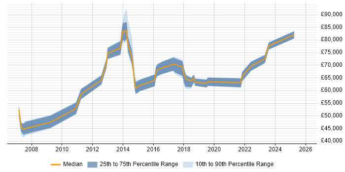Salary distribution trend for Business Process Owner job vacancies in England
