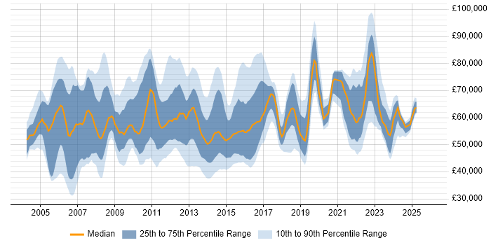 Salary distribution trend for Business Relationship Manager job vacancies in England