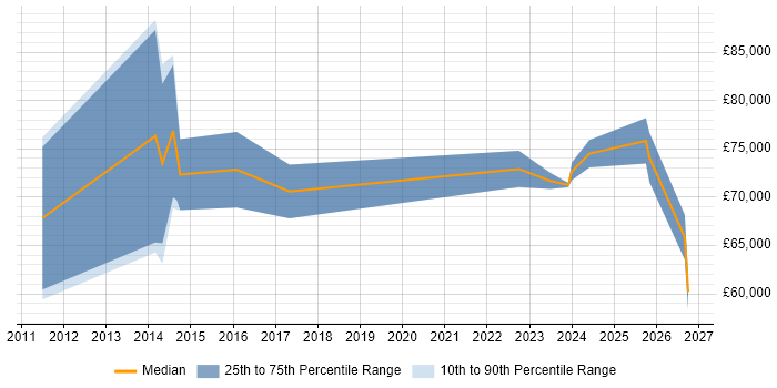 Salary distribution trend for Business Resilience Manager job vacancies in England
