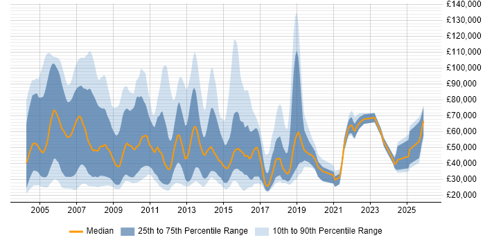 Salary distribution trend for Business Sales Executive job vacancies in England