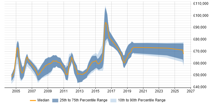 Salary distribution trend for Business Security Consultant job vacancies in England
