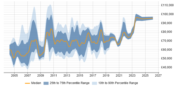 Salary distribution trend for Business Solution Architect job vacancies in England