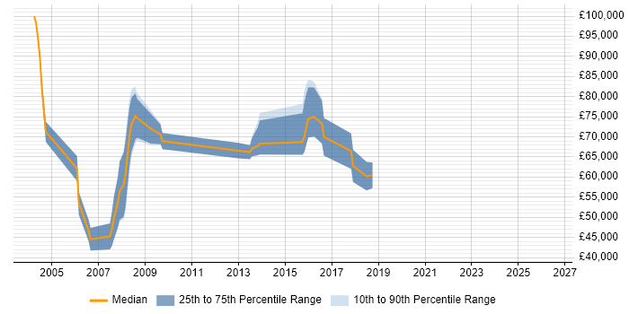 Salary distribution trend for Business Strategist job vacancies in England