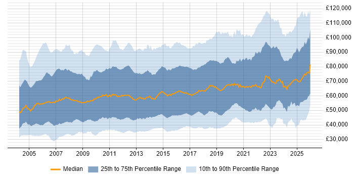 Salary distribution trend for jobs in England citing Business Strategy