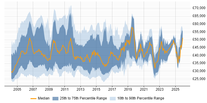 Salary distribution trend for Business Support Analyst job vacancies in England