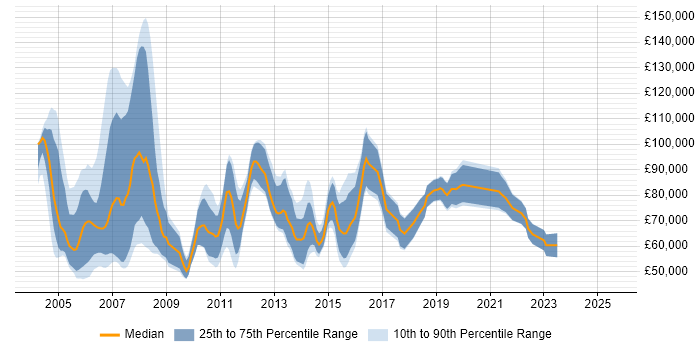 Salary distribution trend for Business Transformation Consultant job vacancies in England Salary distribution trend for Business Transformation Consultant job vacancies in England