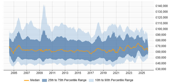 Salary distribution trend for jobs in England citing Business Transformation