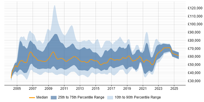 Salary distribution trend for jobs in England citing BusinessObjects Business Intelligence