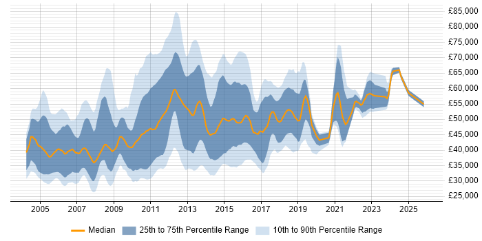 Salary distribution trend for jobs in England citing BusinessObjects Web Intelligence
