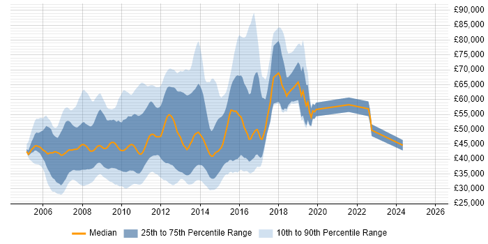 Salary distribution trend for jobs in England citing BusinessObjects XI
