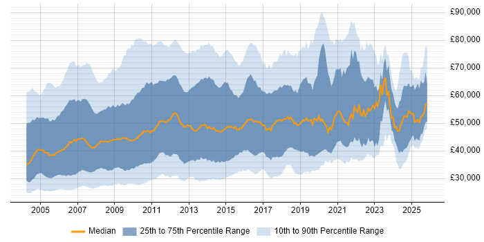 Salary distribution trend for jobs in England citing BusinessObjects