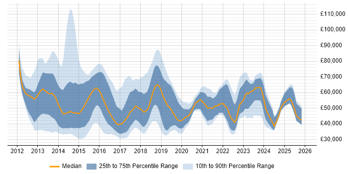 Salary distribution trend for jobs in England citing BYOD