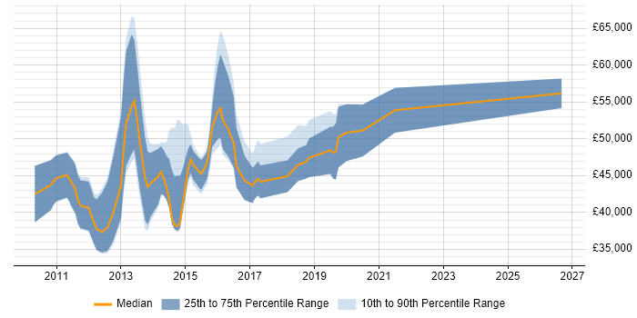 Salary distribution trend for C++ Android Engineer job vacancies in England