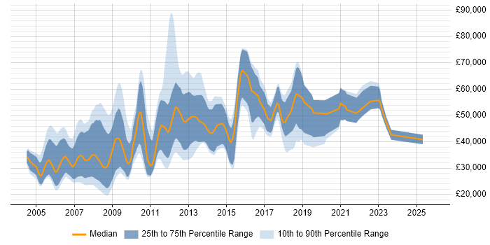 Salary distribution trend for C++ Games Developer job vacancies in England