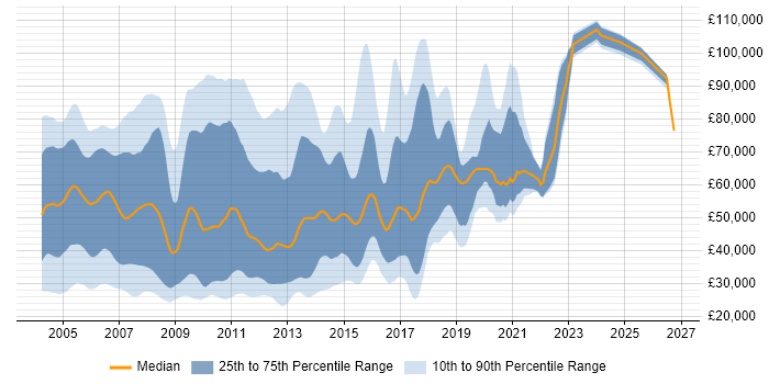 Salary distribution trend for C++/Java Developer job vacancies in England
