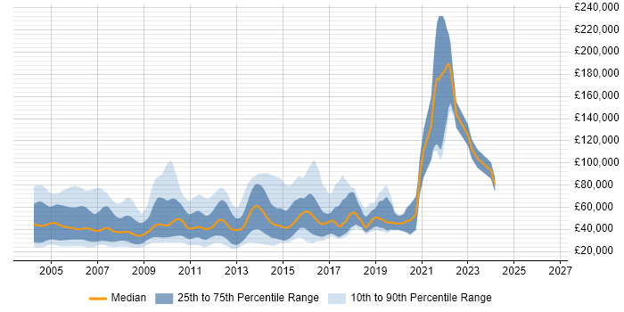 Salary distribution trend for C++ Programmer job vacancies in England