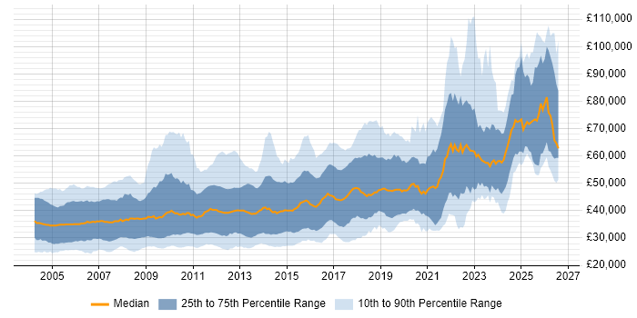 Salary distribution trend for C++ Software Engineer job vacancies in England