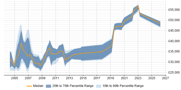 Salary distribution trend for jobs in England citing C++Builder