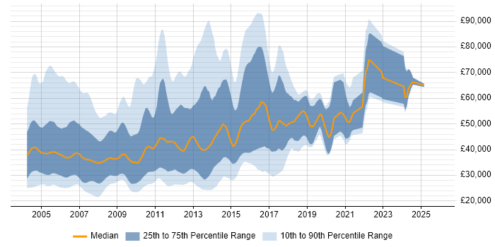 Salary distribution trend for C/C++ Developer job vacancies in England