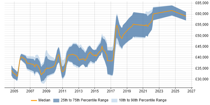 Salary distribution trend for C/C++ Firmware Engineer job vacancies in England