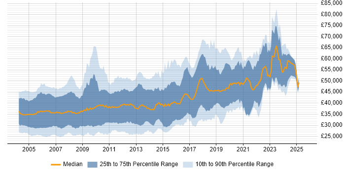 Salary distribution trend for C Software Engineer job vacancies in England