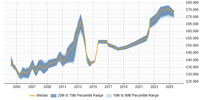 Salary distribution trend for jobs in England citing CA Endevor