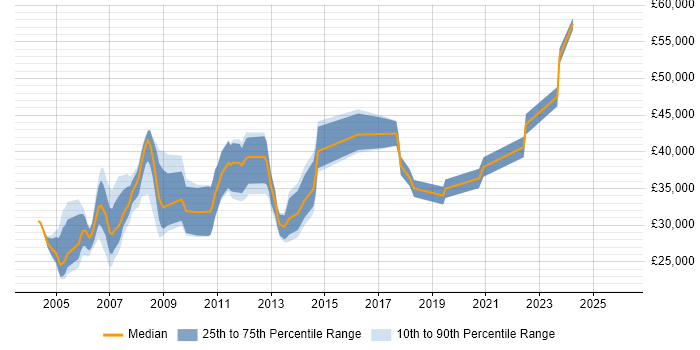 Salary distribution trend for CAD Design Engineer job vacancies in England