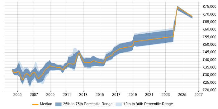 Salary distribution trend for CAD Developer job vacancies in England