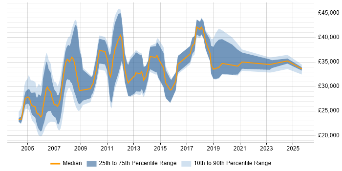 Salary distribution trend for CAD Support job vacancies in England