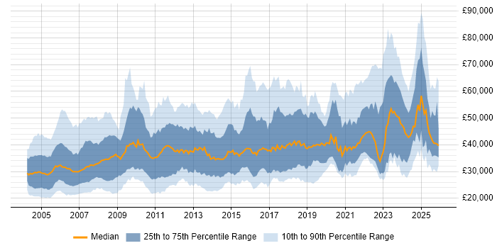 Salary distribution trend for jobs in England citing CAD
