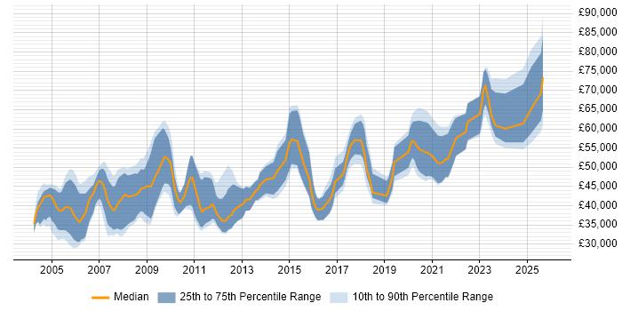 Salary distribution trend for jobs in England citing Cadence