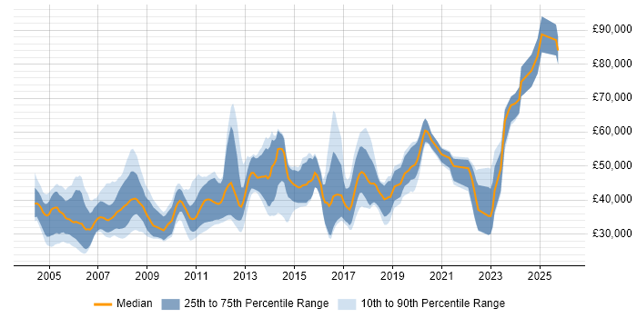 Salary distribution trend for jobs in England citing CAE